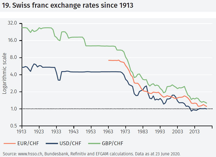 Swiss franc trend since 1913